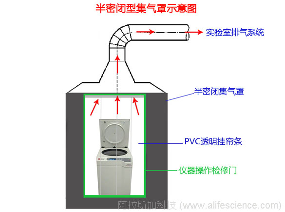 離心機(jī)半密閉型集氣罩示意圖 離心機(jī)半密閉型集氣罩示意圖