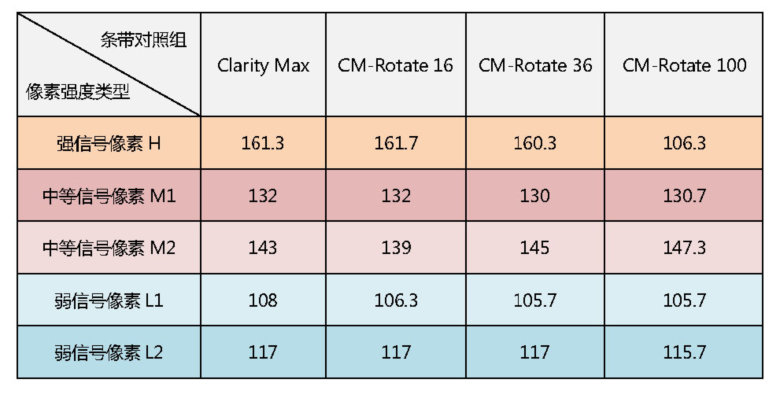 表1 旋轉(zhuǎn)前后條帶的像素點圖像灰度值測試結(jié)果.jpg 表1 旋轉(zhuǎn)前后條帶的像素點圖像灰度值測試結(jié)果.jpg