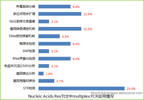 Nucleic Acids Res刊文中multiplex PCR應(yīng)用情況.jpg