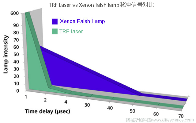 HTRF檢測中多功能熒光酶標儀兩種激發(fā)光源脈沖信號對比.jpg HTRF檢測中多功能熒光酶標儀兩種激發(fā)光源脈沖信號對比.jpg
