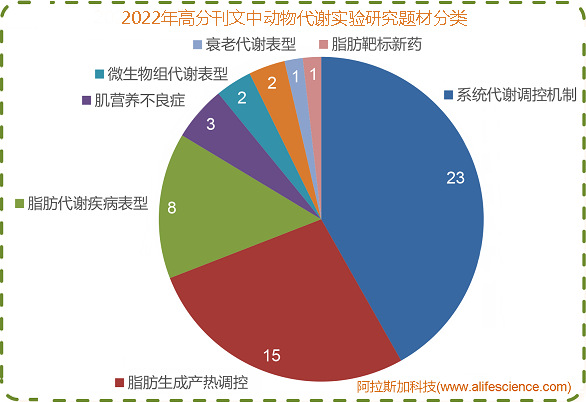 2022年高分刊文中動物代謝實驗研究的題材分布.jpg 2022年高分刊文中動物代謝實驗研究的題材分布.jpg