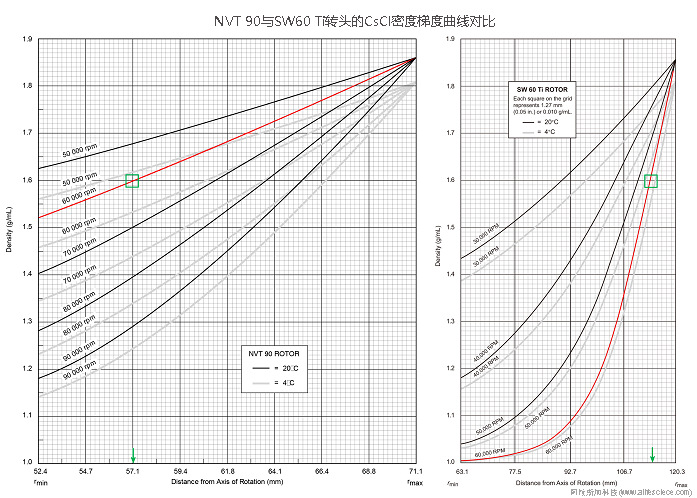 Beckman Optima XE-100 Optima XE-90超速離心機(jī)NVT 90 NVT65近垂直轉(zhuǎn)頭CsCl溶液連續(xù)密度梯度曲線圖.jpg Beckman Optima XE-100 Optima XE-90超速離心機(jī)NVT 90 NVT65近垂直轉(zhuǎn)頭CsCl溶液連續(xù)密度梯度曲線圖.jpg
