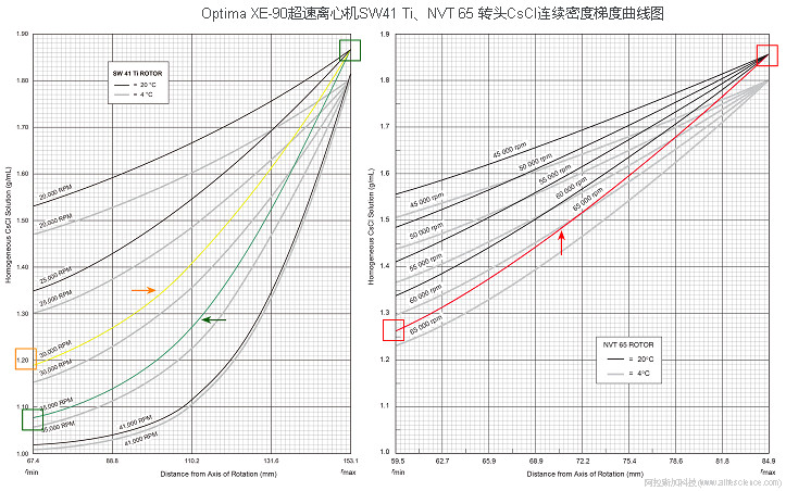 Optima XE-100_Optima XE-90_Optima XPN-100_Optima XPN-90_Optima XPN-80 超速離心機(jī)NVT 65近垂直轉(zhuǎn)頭 SW41 Ti水平轉(zhuǎn)頭CsCl連續(xù)密度梯度曲線.jpg Optima XE-100_Optima XE-90_Optima XPN-100_Optima XPN-90_Optima XPN-80 超速離心機(jī)NVT 65近垂直轉(zhuǎn)頭 SW41 Ti水平轉(zhuǎn)頭CsCl連續(xù)密度梯度曲線.jpg