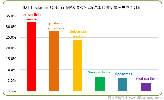 Beckman Optima MAX-XP臺式超速離心機實驗應(yīng)用熱點分布.jpg Beckman Optima MAX-XP臺式超速離心機實驗應(yīng)用熱點分布.jpg