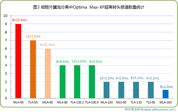 細(xì)胞外囊泡分離應(yīng)用中Optima Max-XP臺(tái)式超速離心機(jī)的轉(zhuǎn)頭報(bào)道數(shù)量統(tǒng)計(jì).jpg 細(xì)胞外囊泡分離應(yīng)用中Optima Max-XP臺(tái)式超速離心機(jī)的轉(zhuǎn)頭報(bào)道數(shù)量統(tǒng)計(jì).jpg