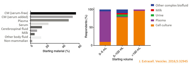 細(xì)胞外囊泡分離常用起始樣品材料類型及體積.jpg 細(xì)胞外囊泡分離常用起始樣品材料類型及體積.jpg