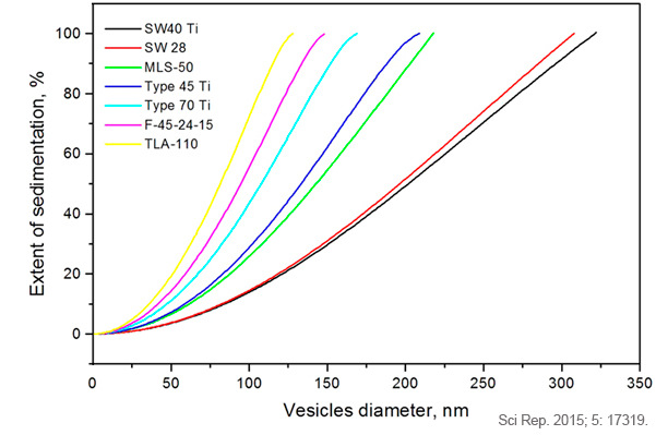 不同超速離心轉(zhuǎn)頭對(duì)不同尺寸囊泡截止效果.jpg 不同超速離心轉(zhuǎn)頭對(duì)不同尺寸囊泡截止效果.jpg