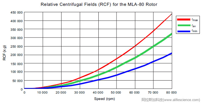 Optima MAX-XP臺(tái)式超速離心機(jī)MLA-80角轉(zhuǎn)頭內(nèi)部RCF分布圖.jpg Optima MAX-XP臺(tái)式超速離心機(jī)MLA-80角轉(zhuǎn)頭內(nèi)部RCF分布圖.jpg