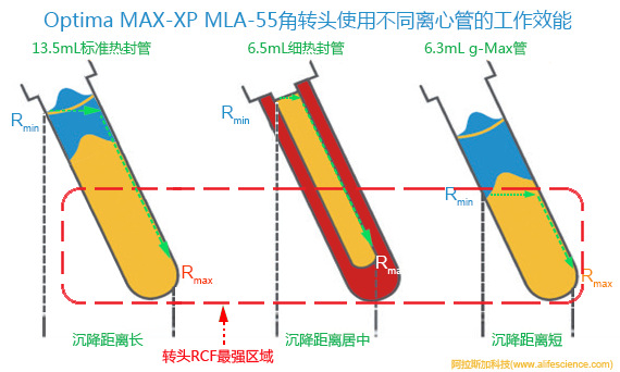 Optima MAX-XP臺(tái)式離心機(jī)的MLA-55角轉(zhuǎn)頭使用不同類型離心管時(shí)的離心效能.jpg Optima MAX-XP臺(tái)式離心機(jī)的MLA-55角轉(zhuǎn)頭使用不同類型離心管時(shí)的離心效能.jpg