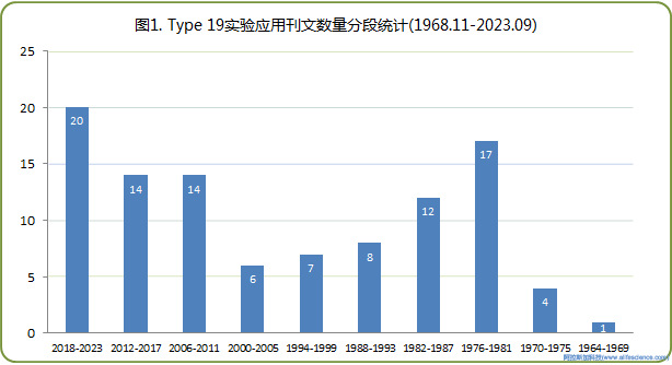 圖1 Beckman超速離心機(jī)Type 19角轉(zhuǎn)頭文獻(xiàn)報(bào)道數(shù)量統(tǒng)計(jì).jpg 圖1 Beckman超速離心機(jī)Type 19角轉(zhuǎn)頭文獻(xiàn)報(bào)道數(shù)量統(tǒng)計(jì).jpg