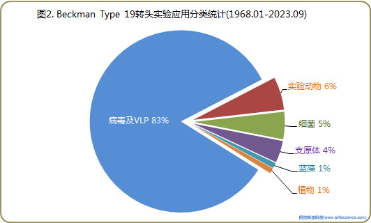 圖2. Beckman Type 19轉(zhuǎn)頭實(shí)驗(yàn)應(yīng)用分類統(tǒng)計(jì).jpg 圖2. Beckman Type 19轉(zhuǎn)頭實(shí)驗(yàn)應(yīng)用分類統(tǒng)計(jì).jpg