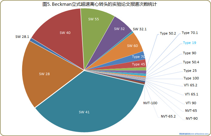 圖5. Beckman立式超速離心轉(zhuǎn)頭的實(shí)驗(yàn)論文報(bào)道次數(shù)統(tǒng)計(jì).jpg 圖5. Beckman立式超速離心轉(zhuǎn)頭的實(shí)驗(yàn)論文報(bào)道次數(shù)統(tǒng)計(jì).jpg