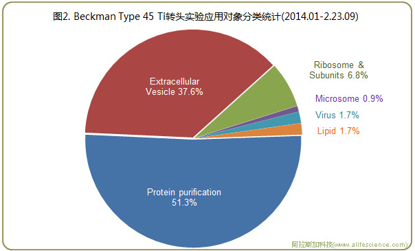 圖2 Beckman Optima 超速離心機(jī)Type 45 Ti轉(zhuǎn)頭實(shí)驗(yàn)應(yīng)用對(duì)象分類統(tǒng)計(jì).jpg 圖2 Beckman Optima 超速離心機(jī)Type 45 Ti轉(zhuǎn)頭實(shí)驗(yàn)應(yīng)用對(duì)象分類統(tǒng)計(jì).jpg