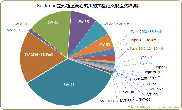 Beckman Optima立式超速離心轉(zhuǎn)頭的實驗論文報道次數(shù)統(tǒng)計.jpg Beckman Optima立式超速離心轉(zhuǎn)頭的實驗論文報道次數(shù)統(tǒng)計.jpg