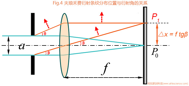 Fig.4 夫瑯禾費(fèi)衍射條紋分布位置與衍射角關(guān)系圖.jpg Fig.4 夫瑯禾費(fèi)衍射條紋分布位置與衍射角關(guān)系圖.jpg