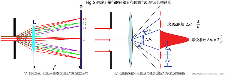 Fig.5 夫瑯禾費(fèi)衍射條紋分布位置與衍射波長關(guān)系圖.jpg Fig.5 夫瑯禾費(fèi)衍射條紋分布位置與衍射波長關(guān)系圖.jpg