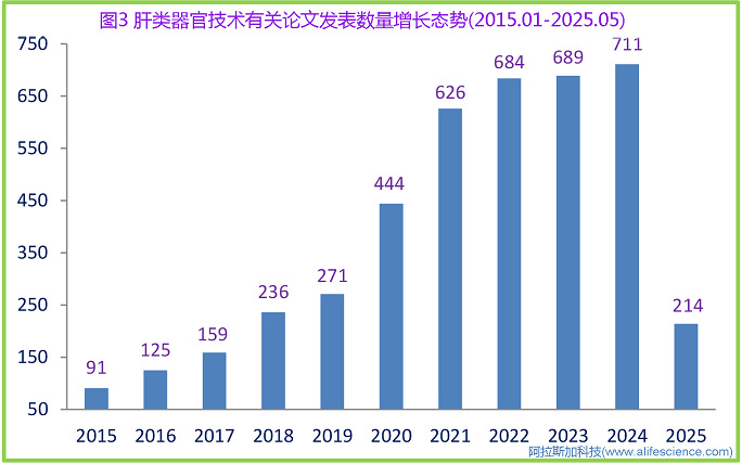 圖3 肝類器官技術(shù)有關(guān)論文發(fā)表數(shù)量增長(zhǎng)態(tài)勢(shì).jpg