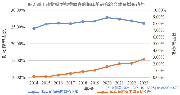 圖2 基于動物模型和類器官的臨床前研究論文數(shù)量增長趨勢.jpg